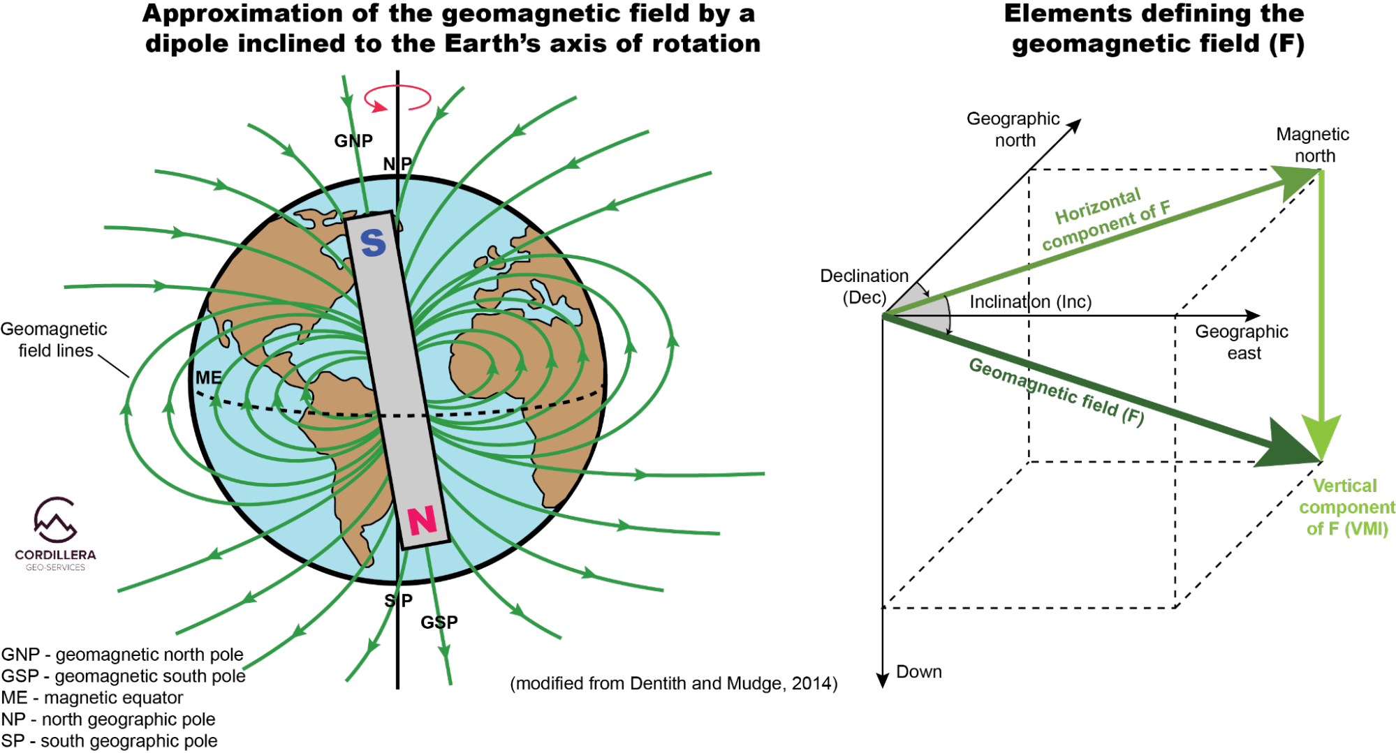 Approximation of the geomagnetic field by a dipole inclined to the Earth's axis of rotation