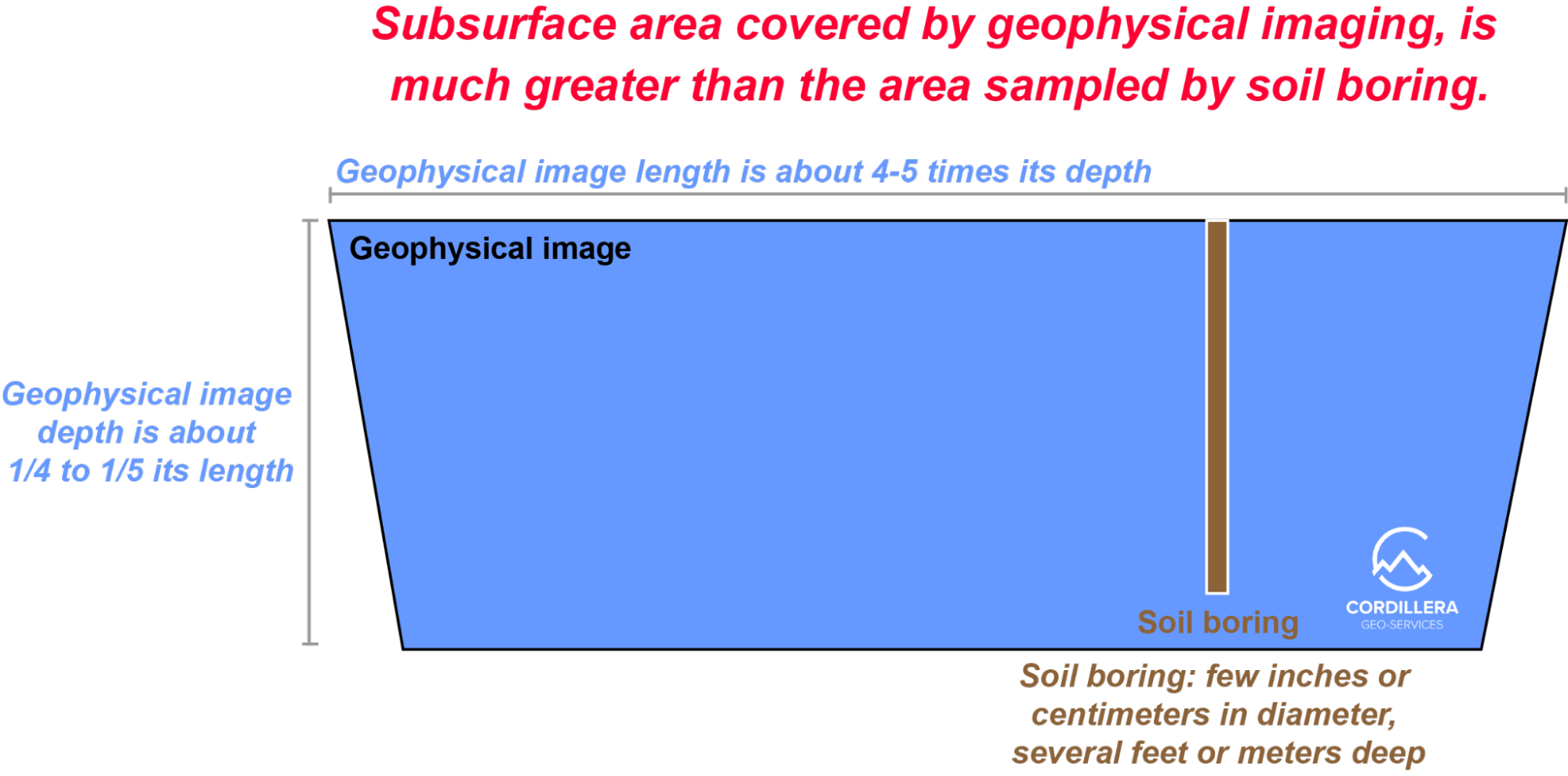 Comparison between geophysical imaging and soil boring.