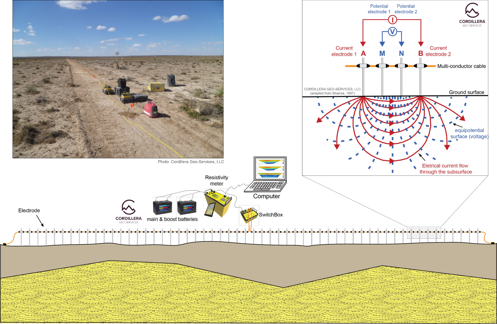 electrical resistivity survey setup