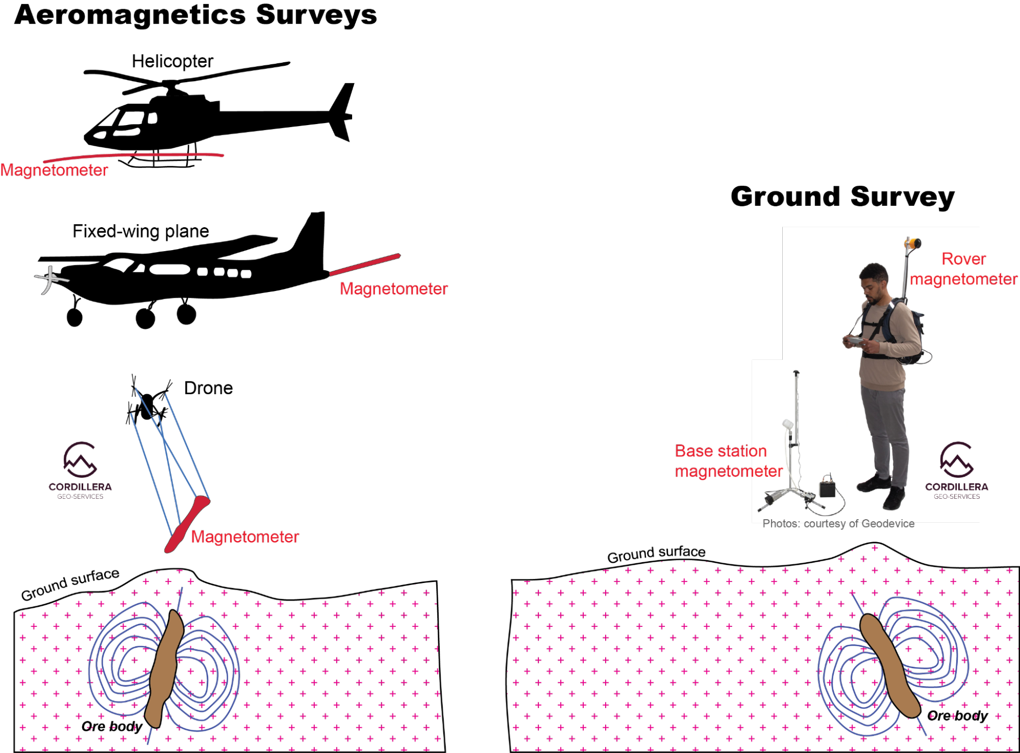 Aeromagnetic survey versus ground survey