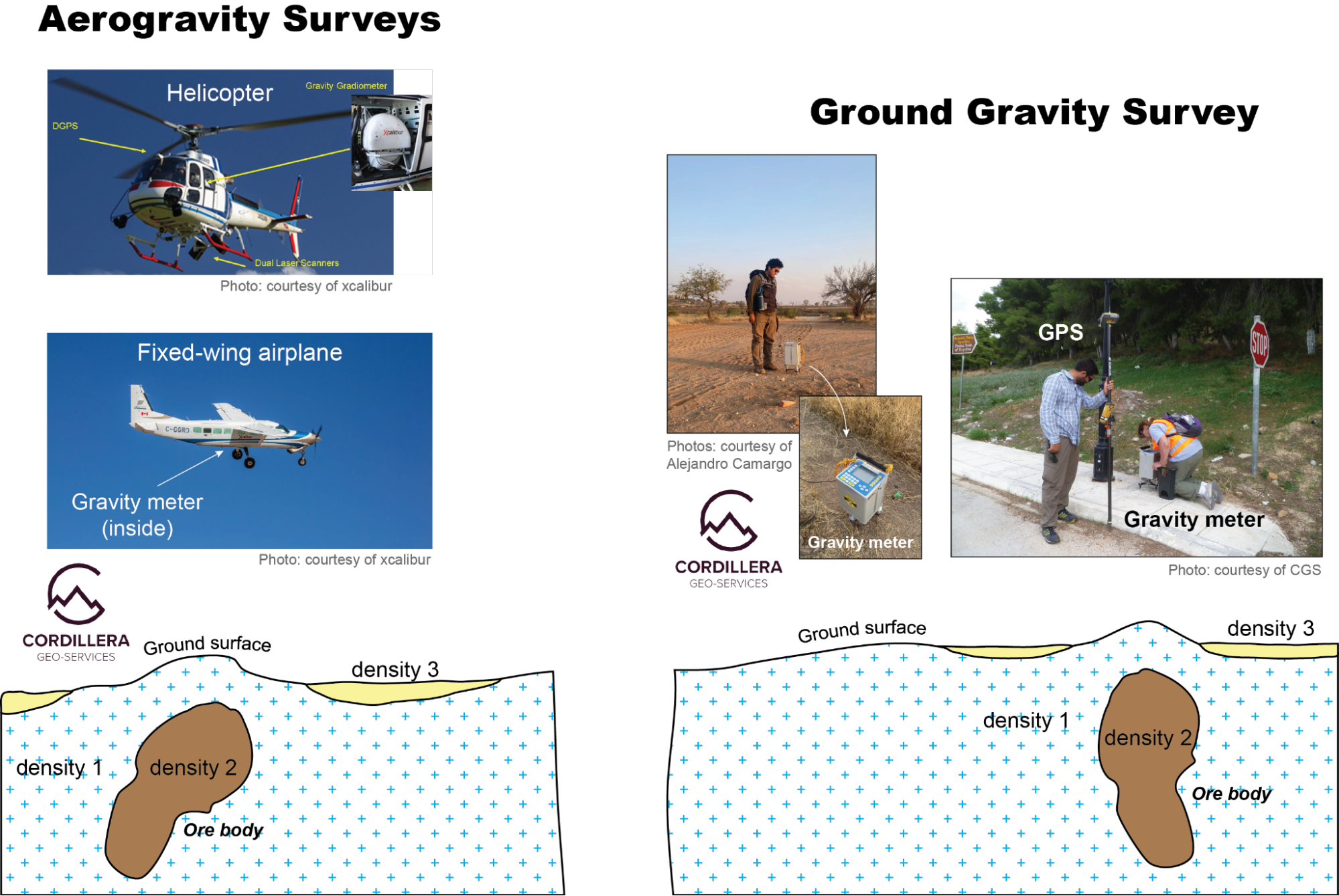 Comparison between aerogravity surveys and ground gravity surveys