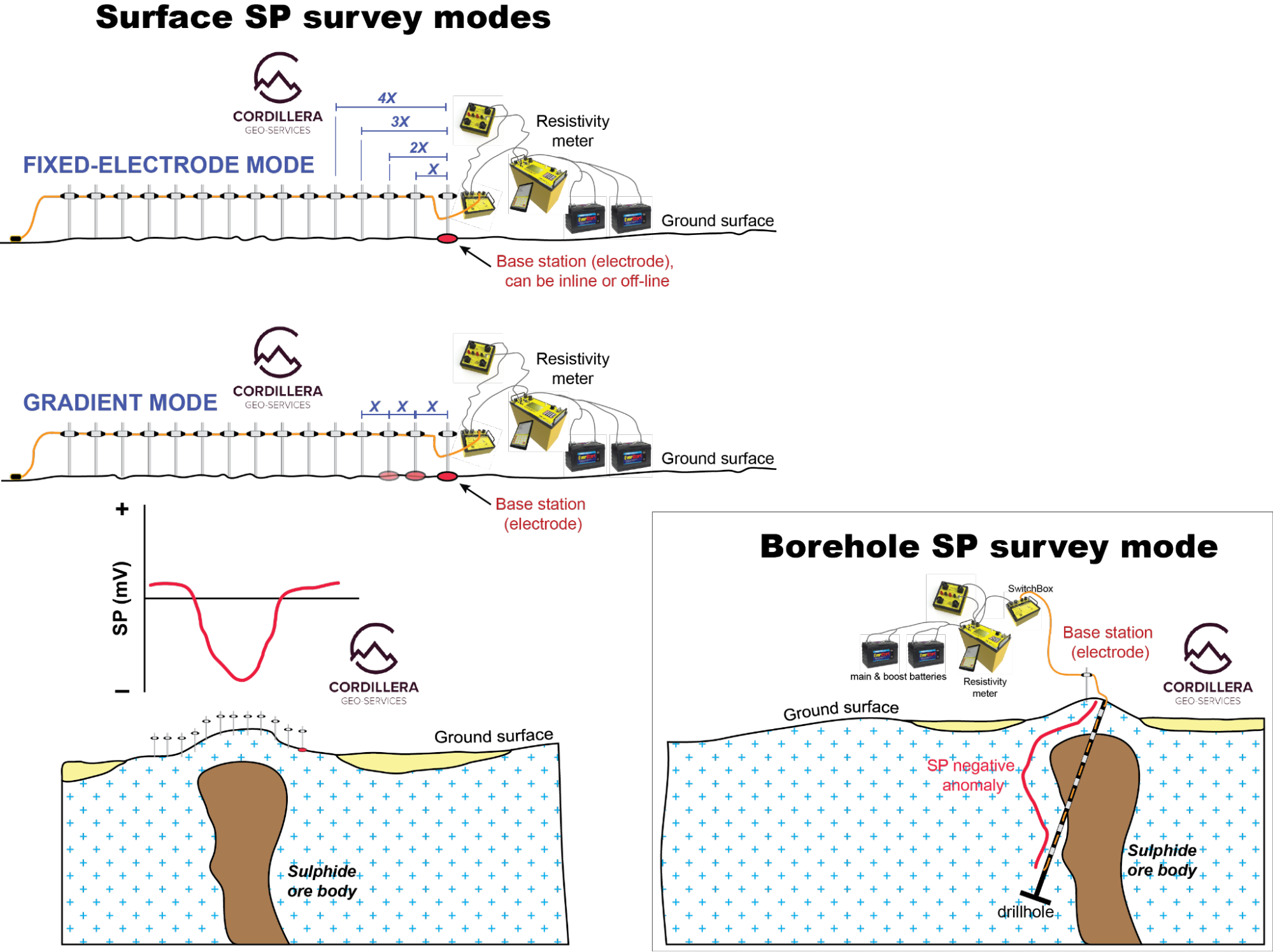 surface and borehole SP measurement configurations