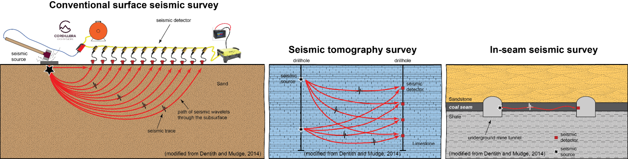 Comparison between conventional seismic survey, seismic tomography survey, and in-seam seismic survey