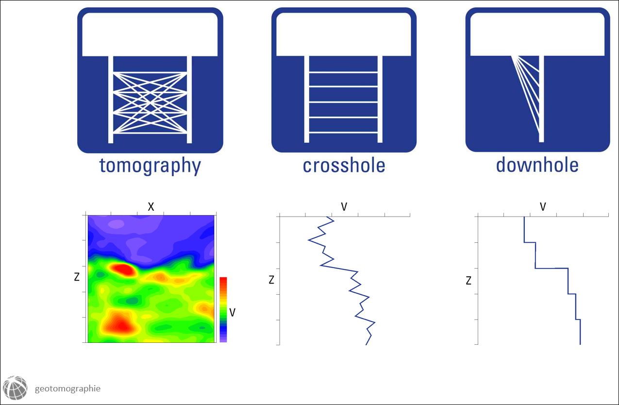 Difference between tomography, crosshole and downhole