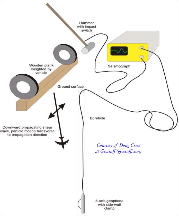 Downhole seismic testing setup