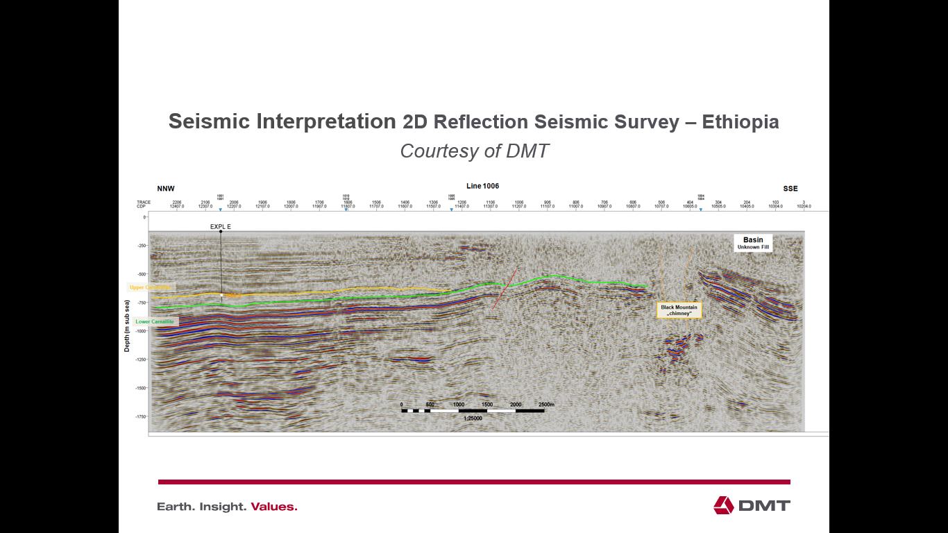 Seismic interpretation in 2D