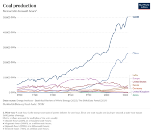 Coal production chart
