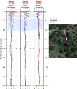 North-South cross-section through three adjacent seismo-electric sounding stations